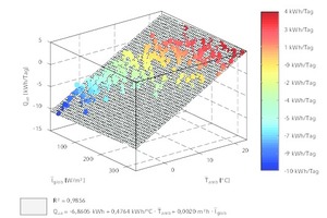  Beispielhafte Regressionsebene in Abhängigkeit der mittleren Außentemperatur Tamb sowie der mittleren globalen Einstrahlung Iglob für einen Büromusterraum  