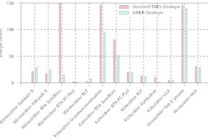  Energetische Vergleich bei TABS-Betrieb mit AMLR und Standard-Regelstrategie im Passiv-Seminargebäude der Hochschule Offenburg.   