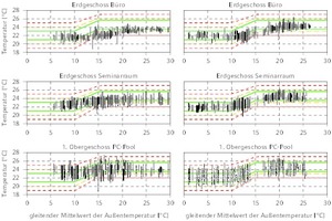  Bewertung des thermischen Komforts wird in Anlehnung an die ISO 7730 beim Langzeitversuch im Passiv-Seminargebäude bei unterschiedlem TABS-Betrieb.  
