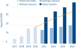  Zahlen und Prognosen zur installierten Solarstomleistung in Europa 