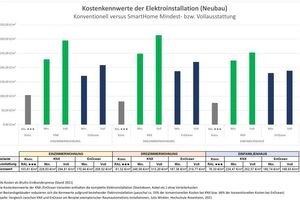  Zur korrekten Interpretation der Kennwerte ist zu beachten, dass die Kosten für erforderliche Steckdosen und Kabel ebenso bei den „Smart Home“-Varianten enthalten sind. 