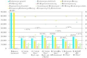  Vergleich von Wärmepumpen-Heizsystemen im Mehrfamilienhaus mit Niedertemperatur­-Verteilsystem (Fußboden­heizung): Endenergieverbrauch, PV-Nutzung, Autarkie, Auslegungsverhältnis und Einsparung im Betrieb gegenüber dem Referenzsystem. Betrachtung inkl. 6.000 kWh/a Allgemeinstrom.   