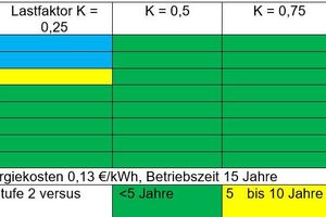  Tabelle 1: Lebenszykluskosten am Beispiel von Trockentransformatoren „Trihal“ 