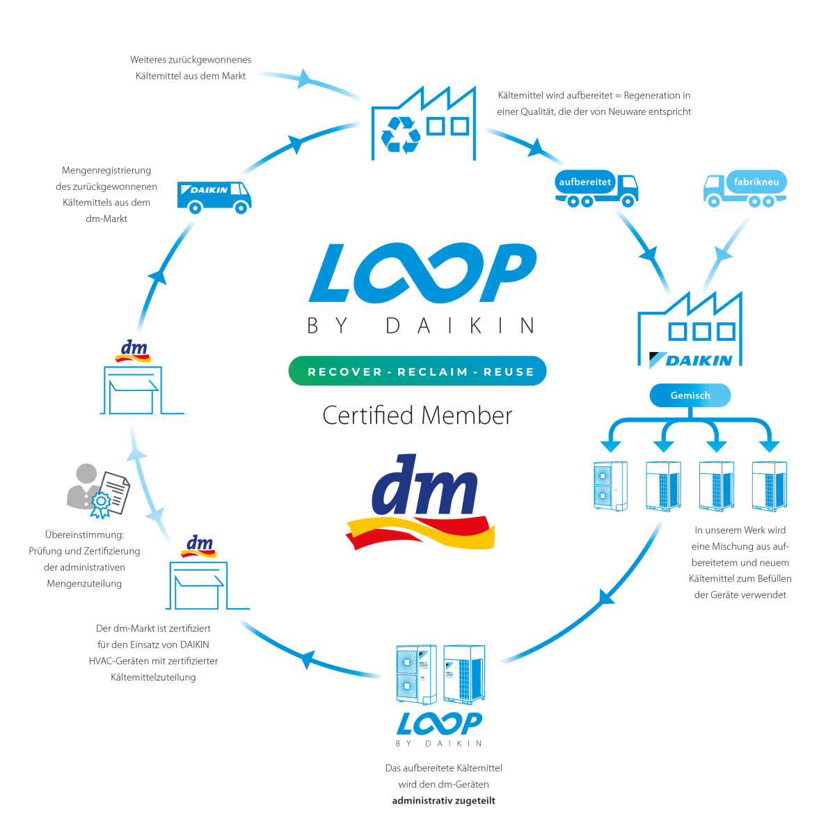 Kreislaufwirtschaft „L∞P by Daikin“ bei dm-drogerie markt