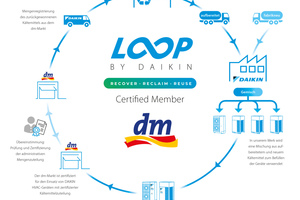  Kreislaufwirtschaft „L∞P by Daikin“ bei dm-drogerie markt 