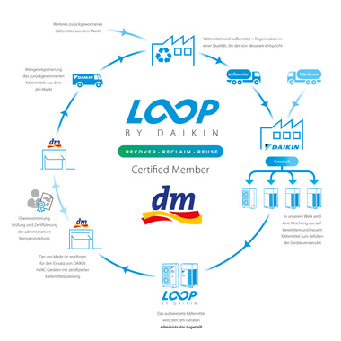 Kreislaufwirtschaft „L∞P by Daikin“ bei dm-drogerie markt