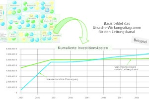  Vergleich kumulierter Investitionskosten zur Erschließung eines Gewerbegebiets 