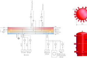  Durch die heute mögliche Einbindung der Abwärme in die thermische Versorgungsstruktur vor Ort kann eine Primärenergieeinsparung von 180.000 l Heizöl pro Jahr erzielt werden. 