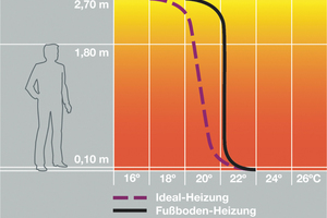  Flächentemperierungen werden gefördert – weil sie Energie sparen und gleichzeitig dank optimaler Temperaturverteilung das Wohlbefinden fördern. 