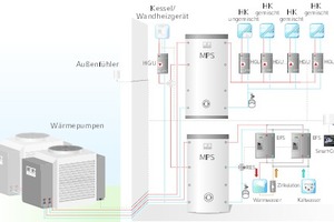  So kann eine Anlage aufgebaut werden: Eine Kaskade mit zusätzlichem Wärmeerzeuger heizt und bereitet Warmwasser.  