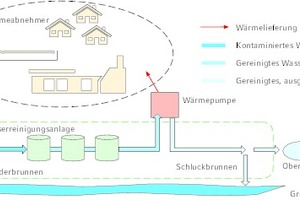  Konzept zur Auskopplung und Nutzung von thermischer Energie aus dem Reinwasser  