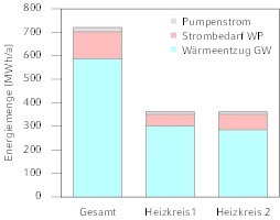  Energieaufwand zur Beheizung der Fallstudien-Gebäude durch Wärmepumpen  