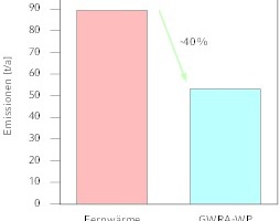  Jährliche CO2-Emissionen bei Beheizung durch Fernwärme bzw. Wärmepumpe 