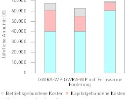  Kostenstruktur der Versorgungsvarianten 