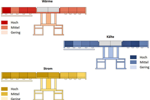  flächenspezifischen Kennwerte für Wärme, Kälte und Strom je Bauteil 