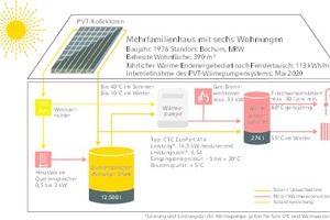  Funktionsschema der Anlage im MFH BochumDer ehemalige Öltank übernimmt hier eine intelligente Doppelfunktion. Er dient als Wärmequelle für die Sole-Wärmepumpe, so dass auf eine Erdbohrung verzichtet werden kann, und speichert über einen Elektro-Heizstab überschüssigen PVT-Strom, sodass keine Elektrobatterie nötig ist.  