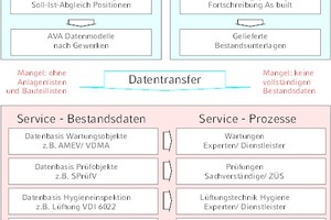  Informationsverluste in den AVA-DatenVerlorene Anlagenstruktur und verstecktes Bauteilwissen in AVA 