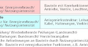  Konzentration auf betriebsrelevantes Objektwissen Unterscheidung von Primärbauteilen und Sekundärbauteilen  