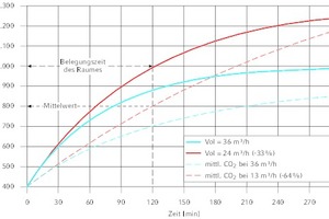  Einfluss der Belegungszeit des Raumes und der Mittelwertbildung bei der CO2-Konzentration auf den Auslegungsvolumenstrom 