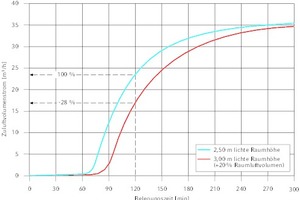  Einfluss des Raumluftvolumens auf den Auslegungsvolumenstrom 