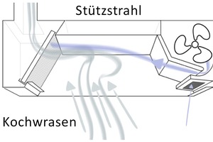  Luftströme bei der Induktionstechnik 