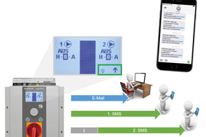  Das GSM-Modul ermöglicht im Störungsfall die Benachrichtigung von bis zu drei Alarmempfängern per SMS oder E-Mail. 
