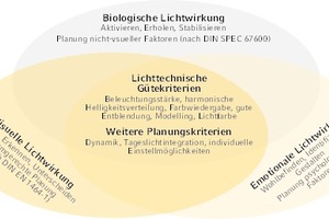  Die verschiedenen Lichtwirkungen und ihre Berücksichtigung in HCL-Konzepten.  