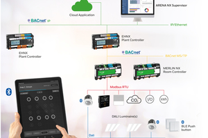  Die nahtlose Integration in das CentraLine BEMS-System über Modbus ermöglicht dem Endanwender die Visualisierung und Steuerung seines Beleuchtungssystems durch „Arena NX Supervisor“. 
