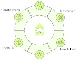  Die sechs Faktoren eines „Healthy Buildings“ in Anlehnung an J. Allen.  