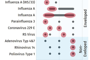  Abb. 3: Die roten Markierungen zeigen den Bereich hoher Stabilität von Viren bei unterschiedlichen Luftfeuchten.  