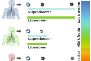  Abb. 2: Einfluss des Umgebungsklimas auf die Suspensionszeit von Aerosolen und die Lebensdauer von Viren  