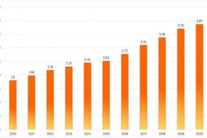  Der Umsatz (in Mrd. €) im Contractingmarkt steigt weiterhin kontinuierlich und erreichte 2020 ein Plus von 4,5 %.  