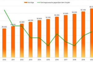  Auch die Anzahl der abgeschlossenen Verträge ist im Vergleich zum Vorjahr um 6,55 % gewachsen.  