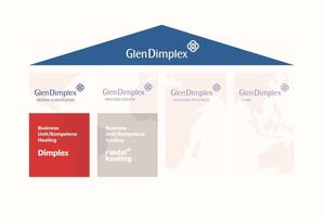  Mit vier Geschäftsbereichen deckt die Glen Dimplex Gruppe bedeutende globale Marktpositionen für Wärme- und Kältelösungen, Lüftung, Haushaltsgeräte und Elektrokamine ab. Ein wichtiger Teil für den deutschen Markt ist die "Business Unit Heating and Ventilation" unter der Marke Dimplex. 