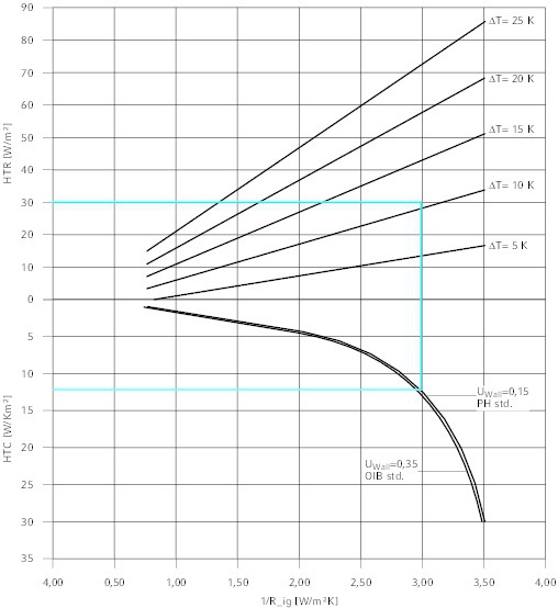 Auslegungsdiagramm mit Außenliegender Bauteilaktivierung