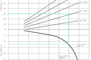  Auslegungsdiagramm mit Außenliegender Bauteilaktivierung 