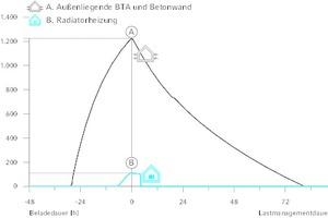  außenliegende Bauteilaktivierung 