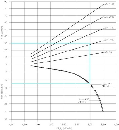 Auslegungsdiagramm mit Au?enliegender Bauteilaktivierung