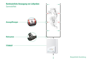  „Titanus“-Ansaugrauchmelder sind aktive Rauchdetektoren, die mittels eines Ansaugrohrsystems mit definierten Ansaugöffnungen permanent Luftproben aus dem Schutzbereich entnehmen, dem Detektormodul zuführen und diese auf Pyrolysepartikel überprüfen.  