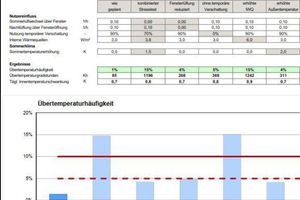  PHPP 10 beinhaltet eine Risikoabschätzung für den Sommerkomfort, um eine Übertemperaturhäufigkeit in Innenräumen zu vermeiden. 