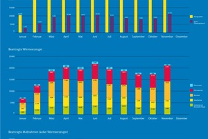  Das Bundesamt für Wirtschaft und Ausfuhrkontrolle (BAFA) veröffentlicht regelmäßig Zahlen über gestellte Anträge im Rahmen der BEG.  