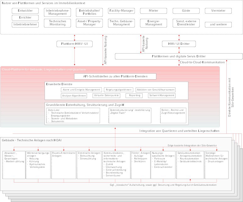  Basis-Topologie für das ?Smart Building? 