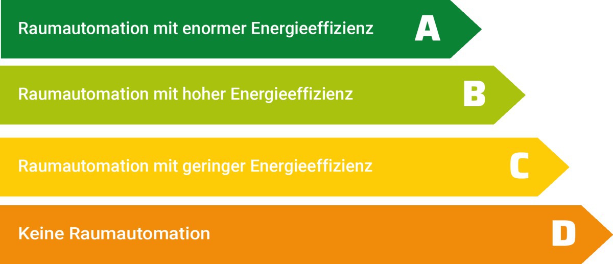  vier Energieeffizienzklassen der Raumautomation nach EN 15232