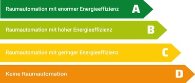  vier Energieeffizienzklassen der Raumautomation nach EN 15232