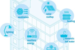  GA-Systeme sind auch die „intelligenten Knotenpunkte“ des sie umgebenden intelligenten integrierten Energiesystems. Bedarfssteuerung, Verbrauchsvorhersage, Energiespeicherung, Verwaltung der dezentralen Erzeugung erneuerbarer Energien (z.B. PV-Solaranlagen auf dem Dach) sind alles „intelligente Funktionen“, die eng mit dem optimalen Funktionieren des Gebäudes verbunden sind. 