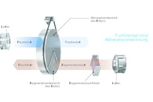  Funktionsprinzip eines Adsorptionstrockners 