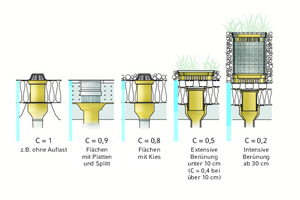  Je nach Aufbau der Nutzschicht ...... sind unterschiedliche Abflussbeiwerte in der Berechnung zu berücksichtigen 