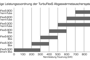  Übersicht der Leistungsbereiche von modular aufgebauten Wärmeübertragern. Mit diesen lassen sich Nennleistungen bis 1 MW abdecken.  