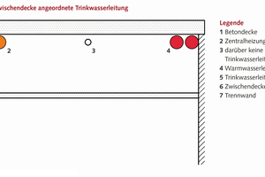  Schutz des Trinkwassers kalt gegen übermäßige Erwärmung in einer Zwischendecke. Doch selbst diese Anordnung weist in der Praxis meist noch zu geringe Abstände auf. Dies ist aus Untersuchungen von Prof. C. Bäcker, FH Münster abzuleiten. Er fordert z. B. für Vorwandinstallationen mindestens einen Abstand von 100 cm zwischen einer Zirkulationsleitung und einer kaltgehenden Leitung. 