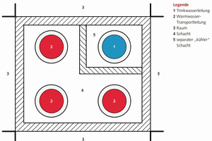  Schutz des Trinkwassers kalt gegen übermäßige Erwärmung in Steigeleitungen: Warm- und kaltgehende Leitungen sind in getrennten Schächten zu verlegen. 